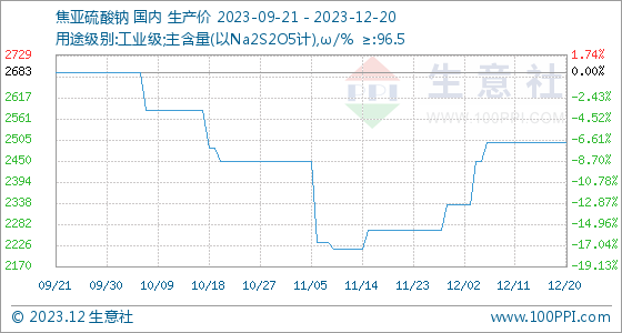 ng南宫28官网登录12月20日买卖社焦亚硫酸钠基准价为250000元吨(图1)