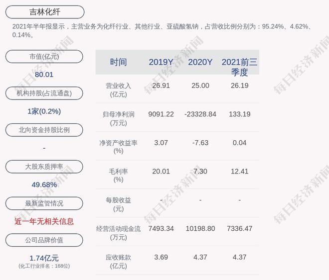 ng南宫28官网登录吉林化纤：2021年第三季度净利润约-3944万元(图1)