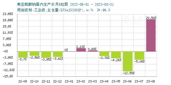 南宫NG买卖社：8月焦亚硫酸钠价钱大幅上升(图1)
