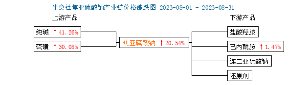 南宫NG买卖社：8月焦亚硫酸钠价钱大幅上升(图2)