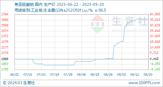 ng南宫28官网登录9月20日买卖社焦亚硫酸钠基准价为268333元吨(图1)