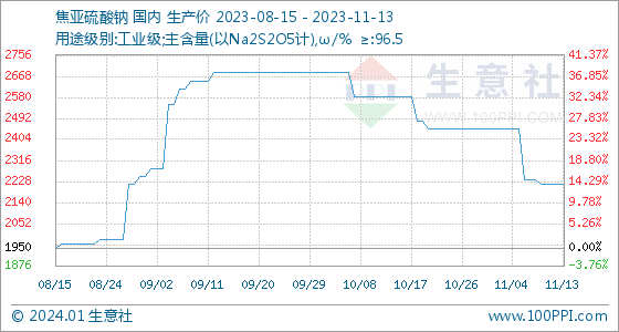 ng南宫28官网登录11月13日买卖社焦亚硫酸钠基准价为221667元吨(图1)