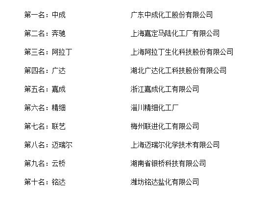 ng南宫28官网登录“2018年度中国焦亚硫酸钠十大品牌总评榜”光彩发表(图2)